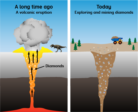 Infographic with two images—Millions of years ago and today. Both show layers of Earth during and after a volcanic eruption.