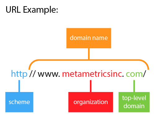 Web address of MetaMetrics, Inc, highlighting scheme, domain, organization, and top-level domain of the url